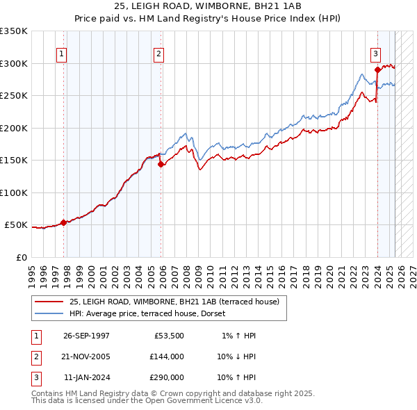 25, LEIGH ROAD, WIMBORNE, BH21 1AB: Price paid vs HM Land Registry's House Price Index