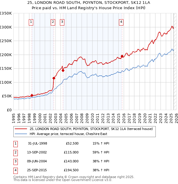 25, LONDON ROAD SOUTH, POYNTON, STOCKPORT, SK12 1LA: Price paid vs HM Land Registry's House Price Index