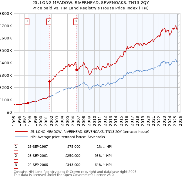 25, LONG MEADOW, RIVERHEAD, SEVENOAKS, TN13 2QY: Price paid vs HM Land Registry's House Price Index