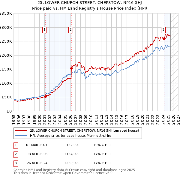 25, LOWER CHURCH STREET, CHEPSTOW, NP16 5HJ: Price paid vs HM Land Registry's House Price Index