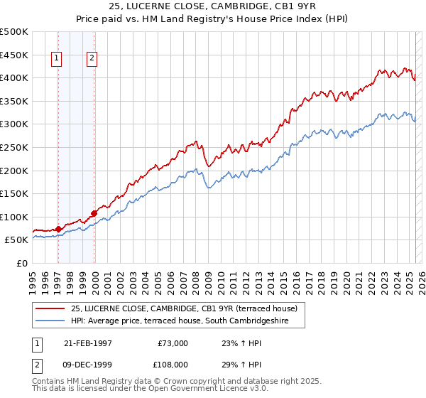 25, LUCERNE CLOSE, CAMBRIDGE, CB1 9YR: Price paid vs HM Land Registry's House Price Index