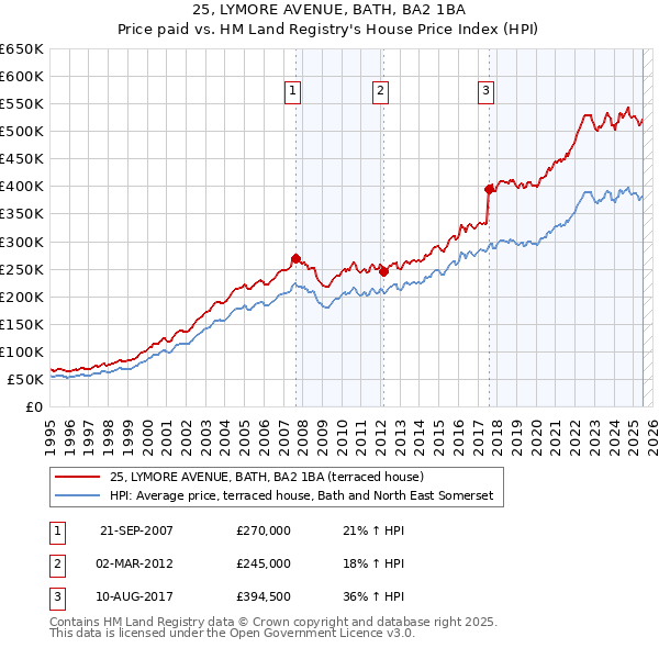 25, LYMORE AVENUE, BATH, BA2 1BA: Price paid vs HM Land Registry's House Price Index