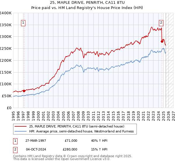 25, MAPLE DRIVE, PENRITH, CA11 8TU: Price paid vs HM Land Registry's House Price Index