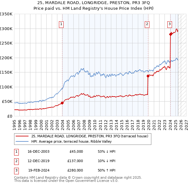 25, MARDALE ROAD, LONGRIDGE, PRESTON, PR3 3FQ: Price paid vs HM Land Registry's House Price Index