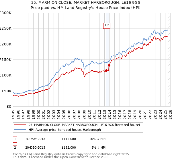 25, MARMION CLOSE, MARKET HARBOROUGH, LE16 9GS: Price paid vs HM Land Registry's House Price Index
