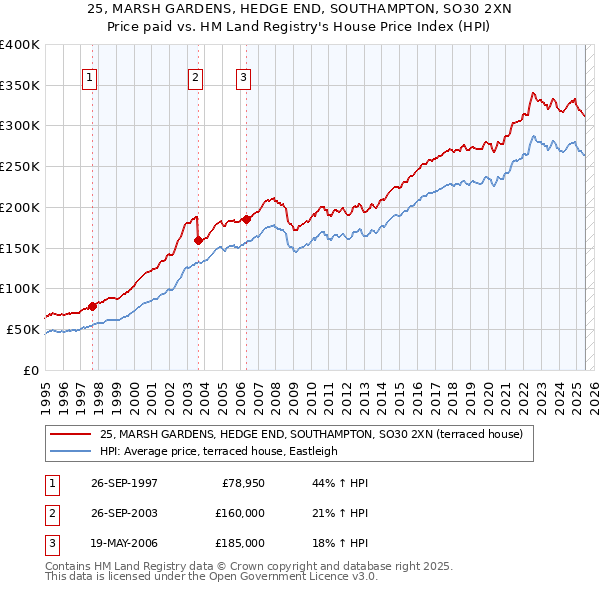 25, MARSH GARDENS, HEDGE END, SOUTHAMPTON, SO30 2XN: Price paid vs HM Land Registry's House Price Index