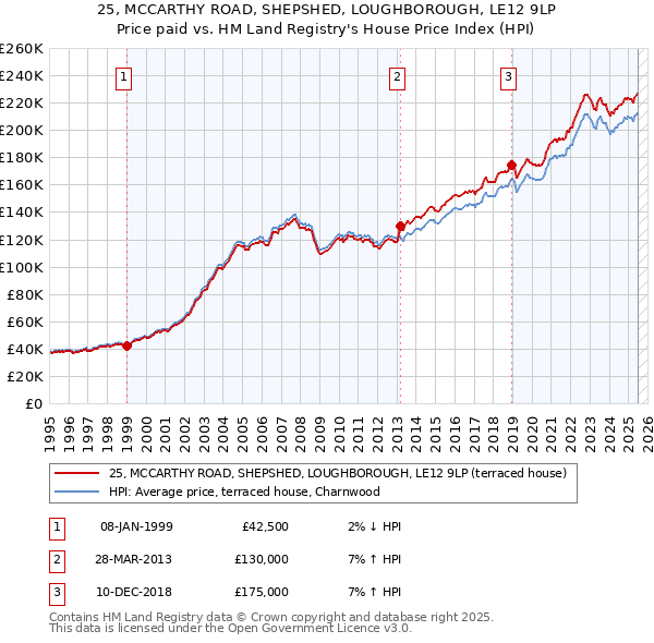 25, MCCARTHY ROAD, SHEPSHED, LOUGHBOROUGH, LE12 9LP: Price paid vs HM Land Registry's House Price Index