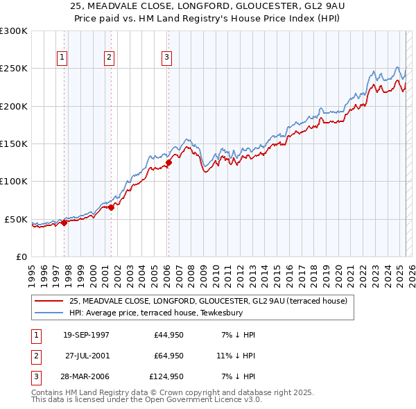 25, MEADVALE CLOSE, LONGFORD, GLOUCESTER, GL2 9AU: Price paid vs HM Land Registry's House Price Index
