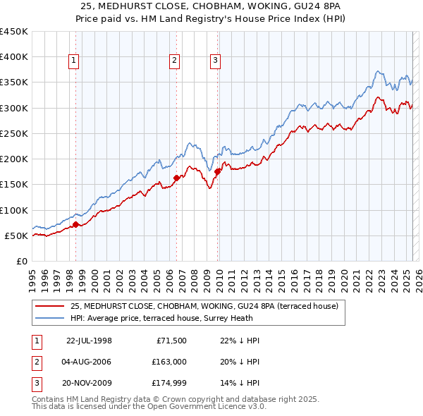 25, MEDHURST CLOSE, CHOBHAM, WOKING, GU24 8PA: Price paid vs HM Land Registry's House Price Index