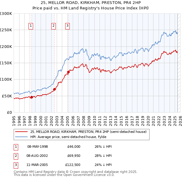 25, MELLOR ROAD, KIRKHAM, PRESTON, PR4 2HP: Price paid vs HM Land Registry's House Price Index