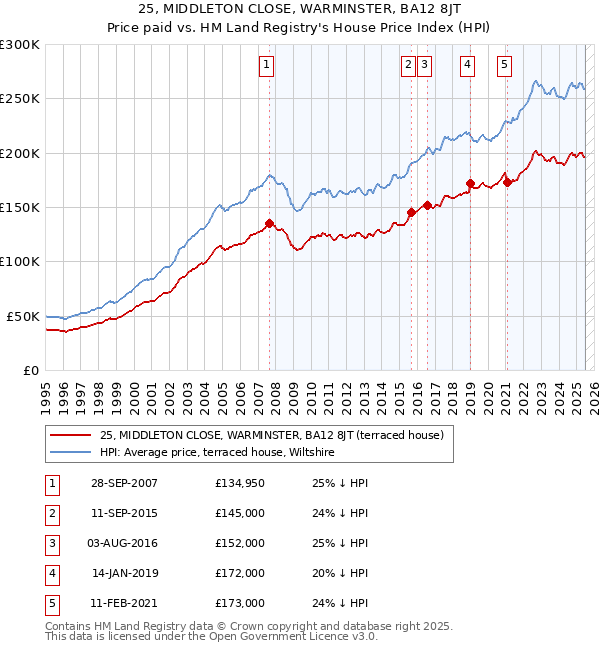 25, MIDDLETON CLOSE, WARMINSTER, BA12 8JT: Price paid vs HM Land Registry's House Price Index