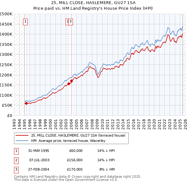 25, MILL CLOSE, HASLEMERE, GU27 1SA: Price paid vs HM Land Registry's House Price Index