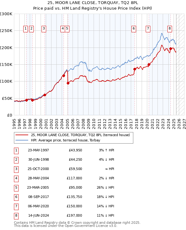 25, MOOR LANE CLOSE, TORQUAY, TQ2 8PL: Price paid vs HM Land Registry's House Price Index