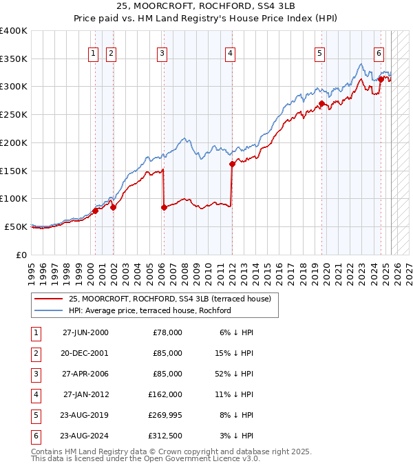 25, MOORCROFT, ROCHFORD, SS4 3LB: Price paid vs HM Land Registry's House Price Index