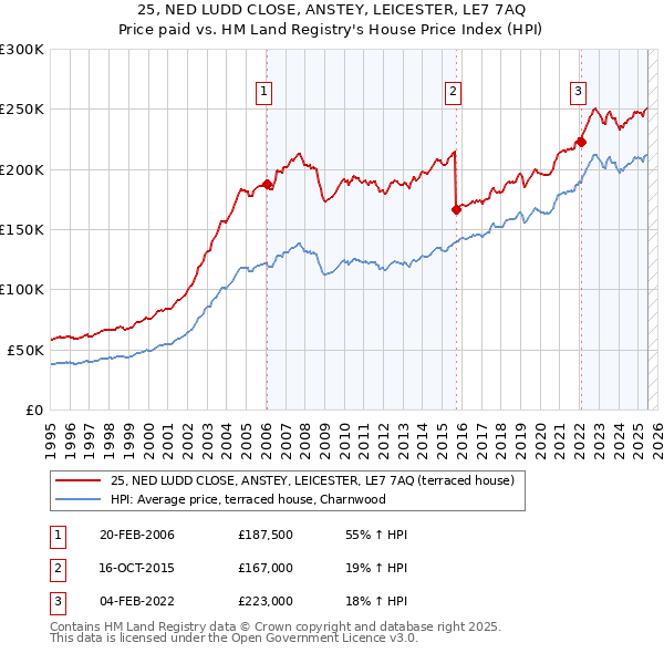 25, NED LUDD CLOSE, ANSTEY, LEICESTER, LE7 7AQ: Price paid vs HM Land Registry's House Price Index