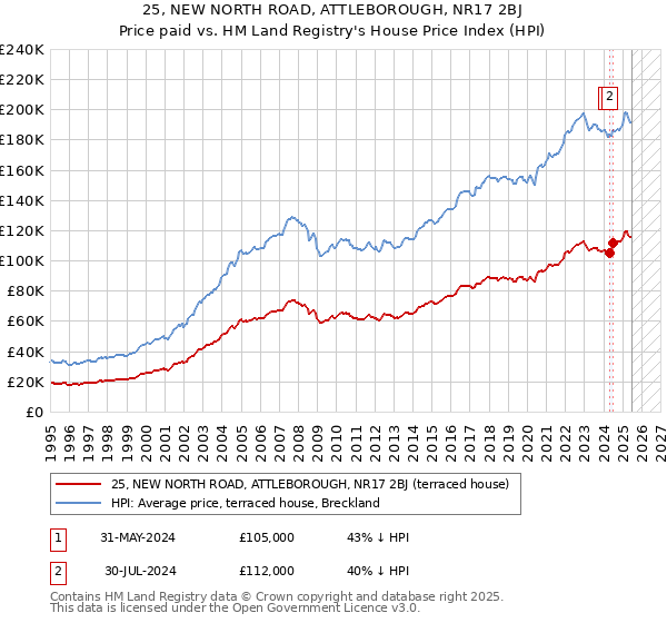 25, NEW NORTH ROAD, ATTLEBOROUGH, NR17 2BJ: Price paid vs HM Land Registry's House Price Index