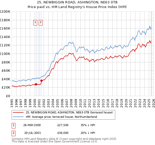 25, NEWBIGGIN ROAD, ASHINGTON, NE63 0TB: Price paid vs HM Land Registry's House Price Index