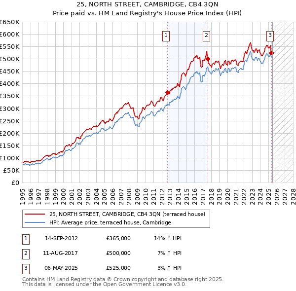 25, NORTH STREET, CAMBRIDGE, CB4 3QN: Price paid vs HM Land Registry's House Price Index