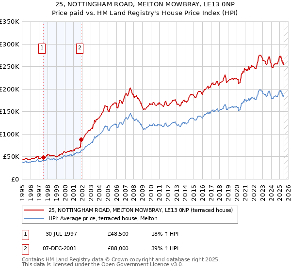 25, NOTTINGHAM ROAD, MELTON MOWBRAY, LE13 0NP: Price paid vs HM Land Registry's House Price Index