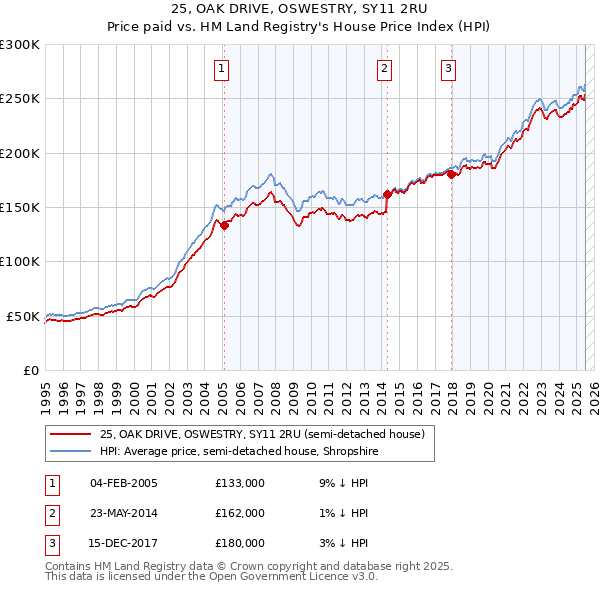 25, OAK DRIVE, OSWESTRY, SY11 2RU: Price paid vs HM Land Registry's House Price Index