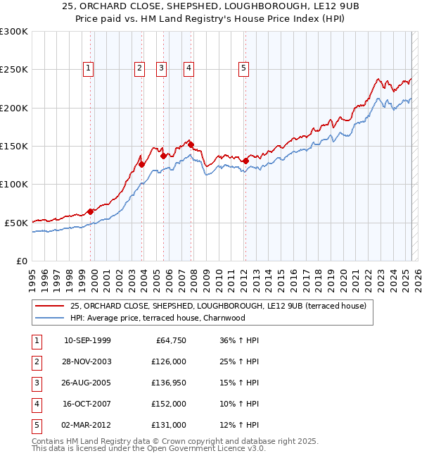 25, ORCHARD CLOSE, SHEPSHED, LOUGHBOROUGH, LE12 9UB: Price paid vs HM Land Registry's House Price Index