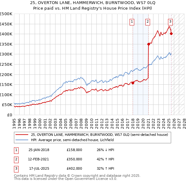 25, OVERTON LANE, HAMMERWICH, BURNTWOOD, WS7 0LQ: Price paid vs HM Land Registry's House Price Index