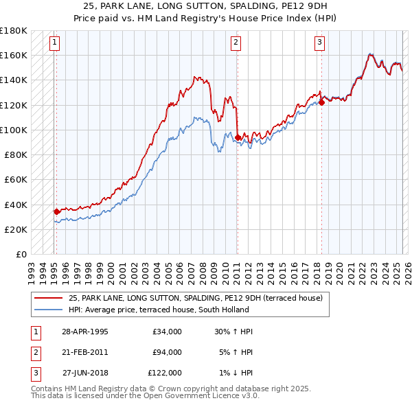 25, PARK LANE, LONG SUTTON, SPALDING, PE12 9DH: Price paid vs HM Land Registry's House Price Index