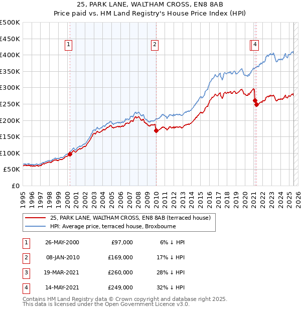 25, PARK LANE, WALTHAM CROSS, EN8 8AB: Price paid vs HM Land Registry's House Price Index