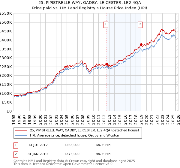 25, PIPISTRELLE WAY, OADBY, LEICESTER, LE2 4QA: Price paid vs HM Land Registry's House Price Index