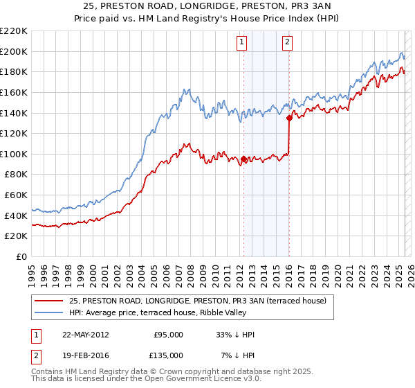 25, PRESTON ROAD, LONGRIDGE, PRESTON, PR3 3AN: Price paid vs HM Land Registry's House Price Index