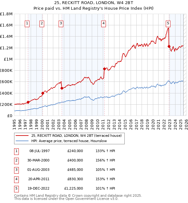 25, RECKITT ROAD, LONDON, W4 2BT: Price paid vs HM Land Registry's House Price Index