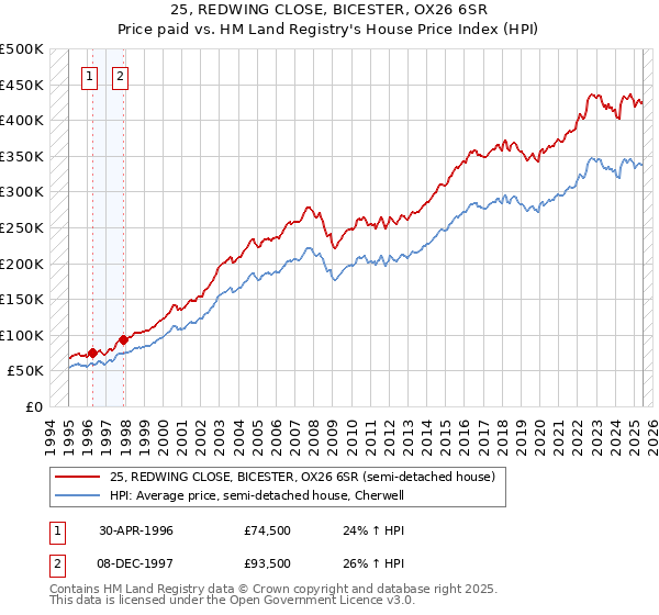 25, REDWING CLOSE, BICESTER, OX26 6SR: Price paid vs HM Land Registry's House Price Index