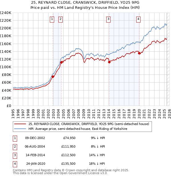 25, REYNARD CLOSE, CRANSWICK, DRIFFIELD, YO25 9PG: Price paid vs HM Land Registry's House Price Index