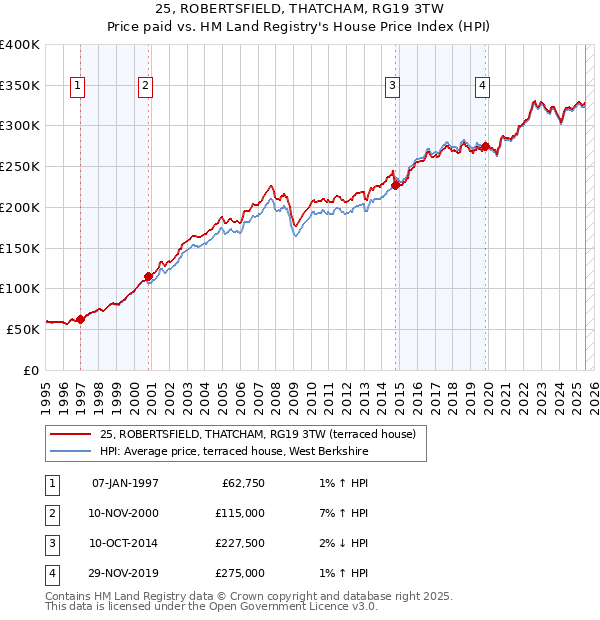 25, ROBERTSFIELD, THATCHAM, RG19 3TW: Price paid vs HM Land Registry's House Price Index
