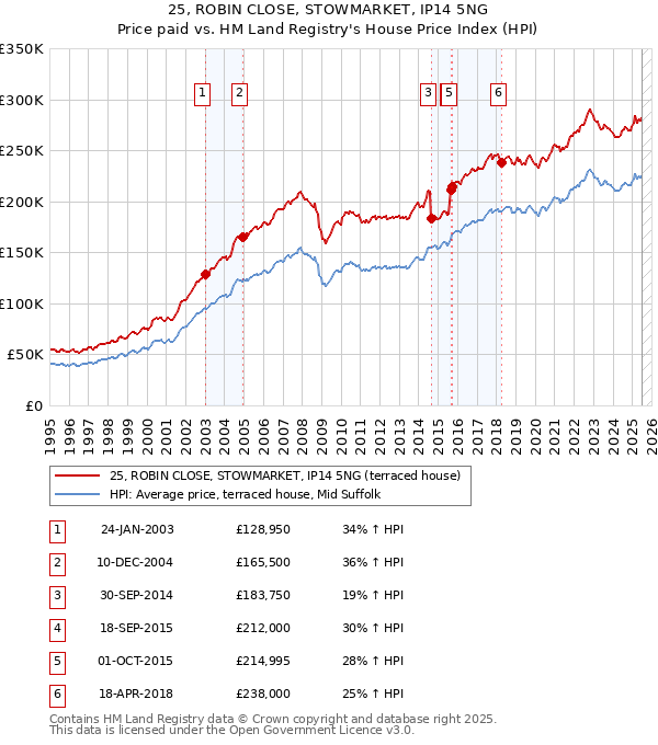 25, ROBIN CLOSE, STOWMARKET, IP14 5NG: Price paid vs HM Land Registry's House Price Index