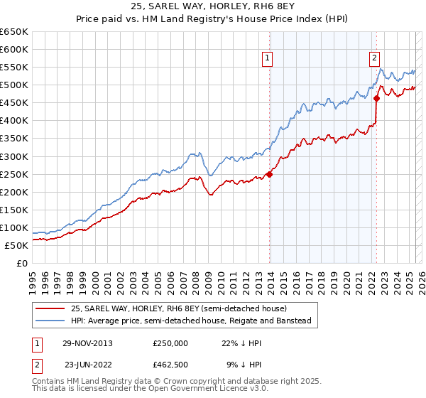 25, SAREL WAY, HORLEY, RH6 8EY: Price paid vs HM Land Registry's House Price Index