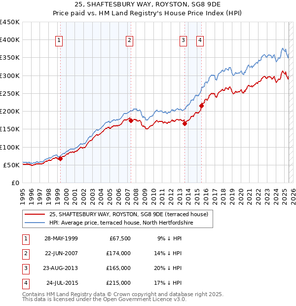 25, SHAFTESBURY WAY, ROYSTON, SG8 9DE: Price paid vs HM Land Registry's House Price Index