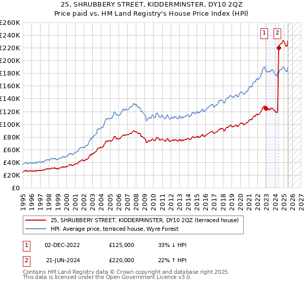 25, SHRUBBERY STREET, KIDDERMINSTER, DY10 2QZ: Price paid vs HM Land Registry's House Price Index