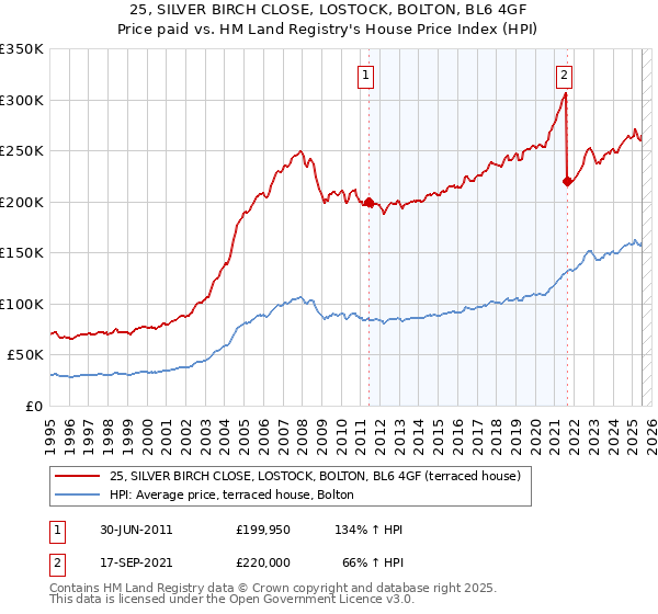 25, SILVER BIRCH CLOSE, LOSTOCK, BOLTON, BL6 4GF: Price paid vs HM Land Registry's House Price Index