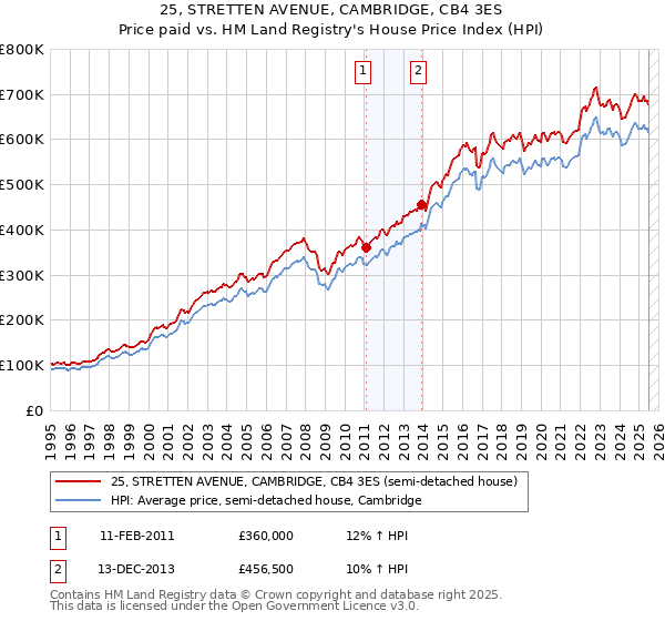 25, STRETTEN AVENUE, CAMBRIDGE, CB4 3ES: Price paid vs HM Land Registry's House Price Index