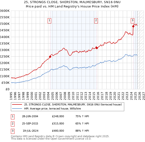25, STRONGS CLOSE, SHERSTON, MALMESBURY, SN16 0NU: Price paid vs HM Land Registry's House Price Index