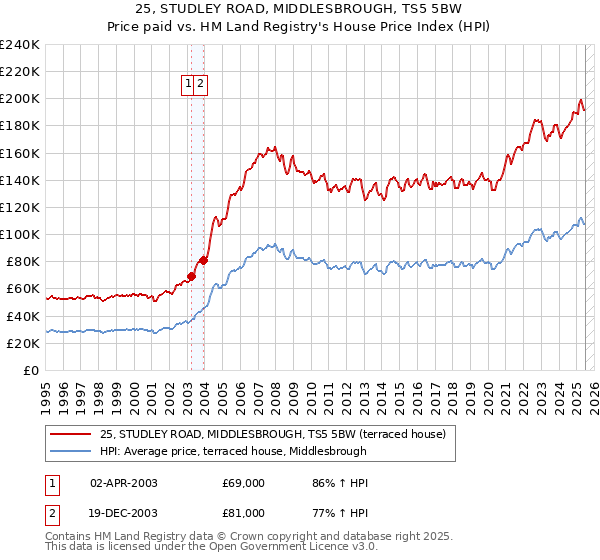 25, STUDLEY ROAD, MIDDLESBROUGH, TS5 5BW: Price paid vs HM Land Registry's House Price Index