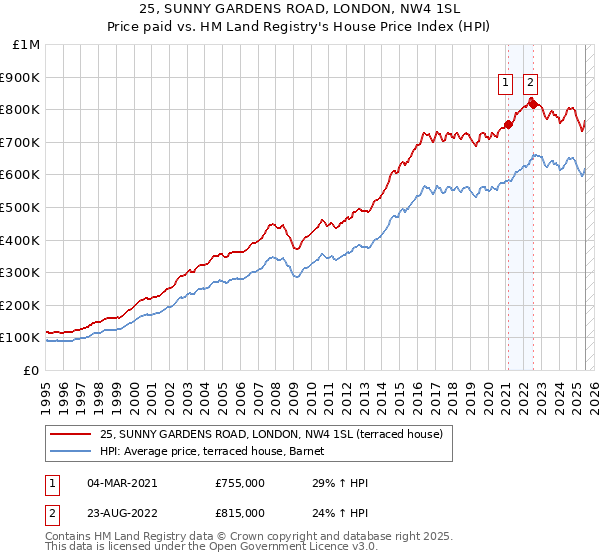 25, SUNNY GARDENS ROAD, LONDON, NW4 1SL: Price paid vs HM Land Registry's House Price Index
