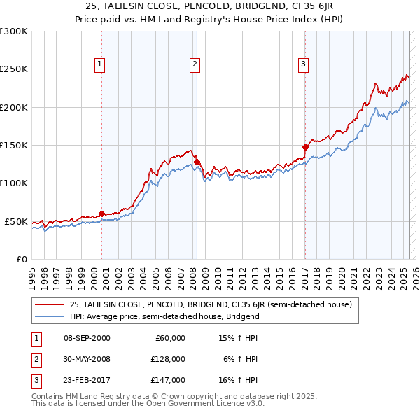 25, TALIESIN CLOSE, PENCOED, BRIDGEND, CF35 6JR: Price paid vs HM Land Registry's House Price Index