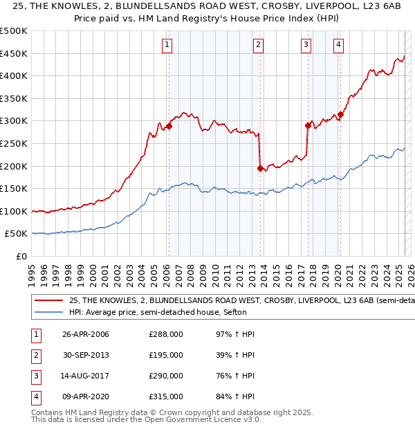 25, THE KNOWLES, 2, BLUNDELLSANDS ROAD WEST, CROSBY, LIVERPOOL, L23 6AB: Price paid vs HM Land Registry's House Price Index