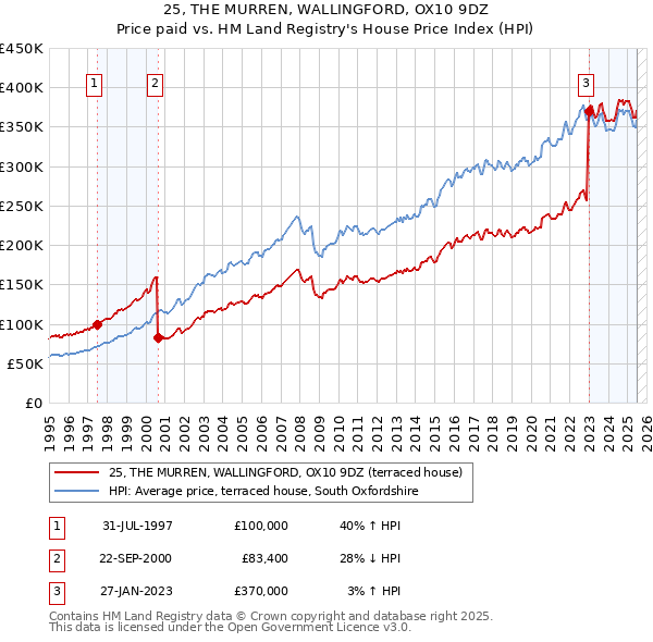 25, THE MURREN, WALLINGFORD, OX10 9DZ: Price paid vs HM Land Registry's House Price Index