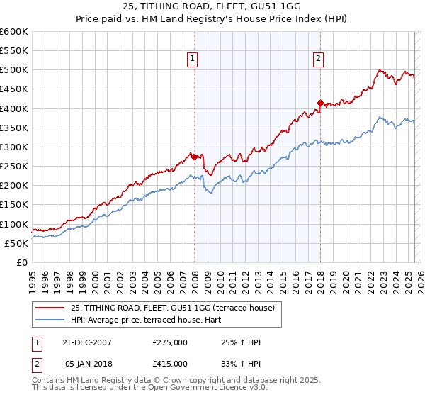 25, TITHING ROAD, FLEET, GU51 1GG: Price paid vs HM Land Registry's House Price Index