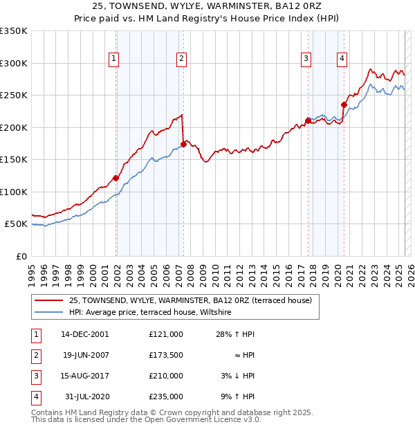 25, TOWNSEND, WYLYE, WARMINSTER, BA12 0RZ: Price paid vs HM Land Registry's House Price Index