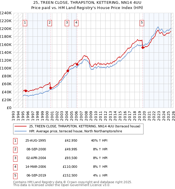 25, TREEN CLOSE, THRAPSTON, KETTERING, NN14 4UU: Price paid vs HM Land Registry's House Price Index