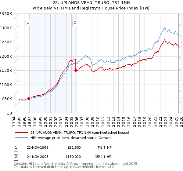 25, UPLANDS VEAN, TRURO, TR1 1NH: Price paid vs HM Land Registry's House Price Index